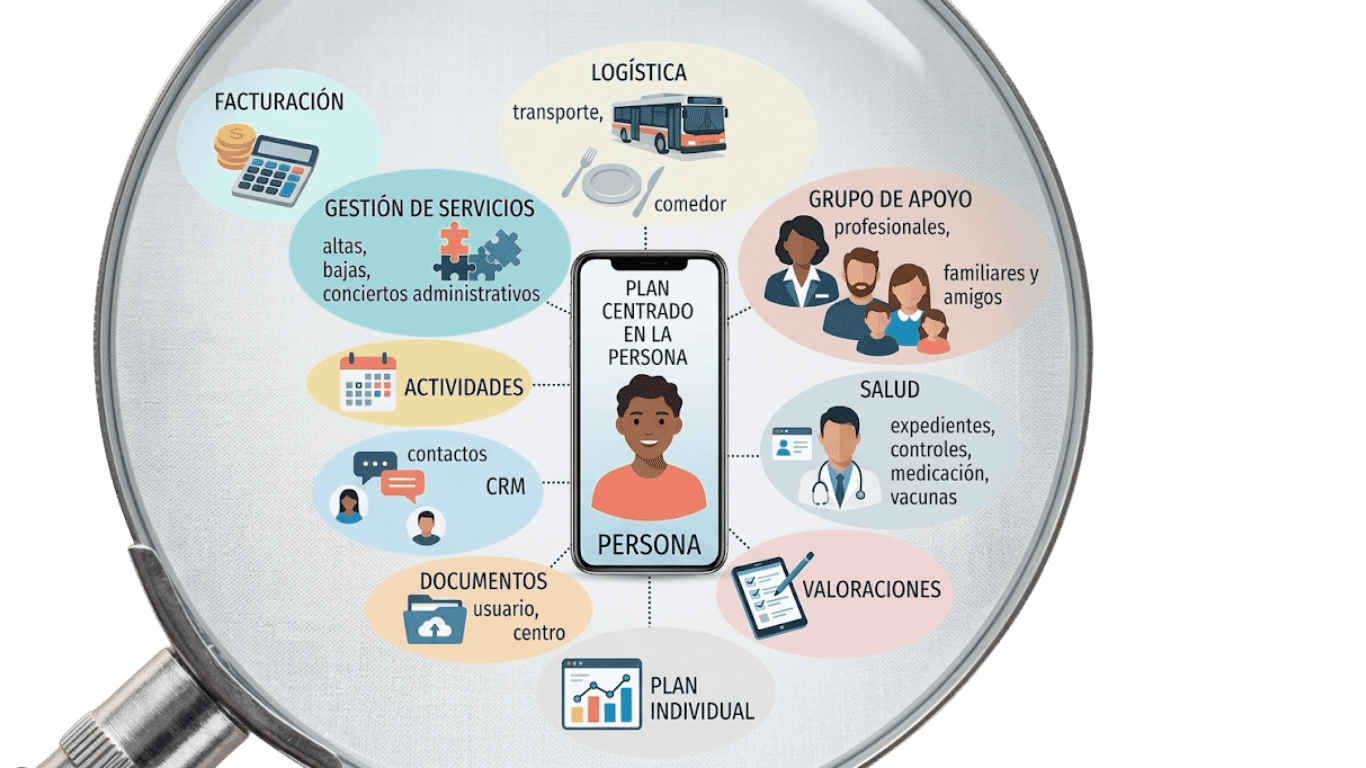 Infografía de IxisSocialGest: plan centrado en la persona, servicios, salud, valoraciones y gestión integral